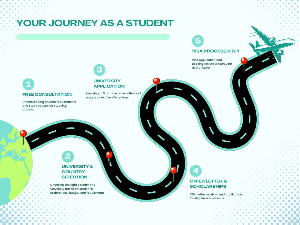 Student Journey